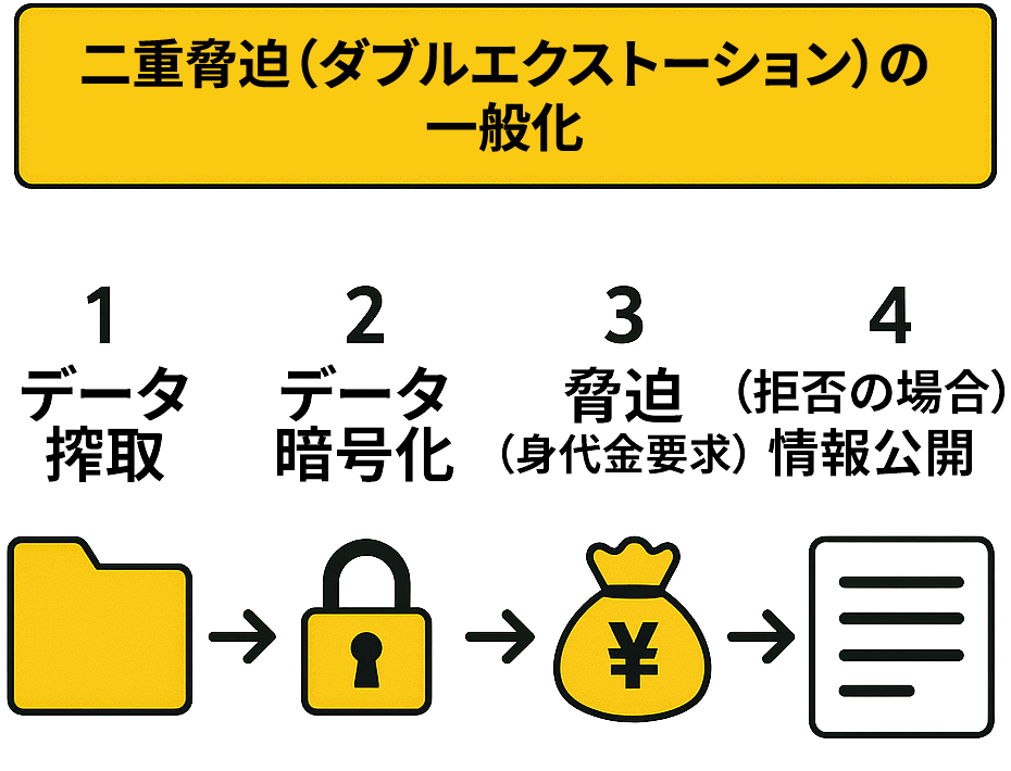 二重脅迫（ダブルエクストーション）の一般化