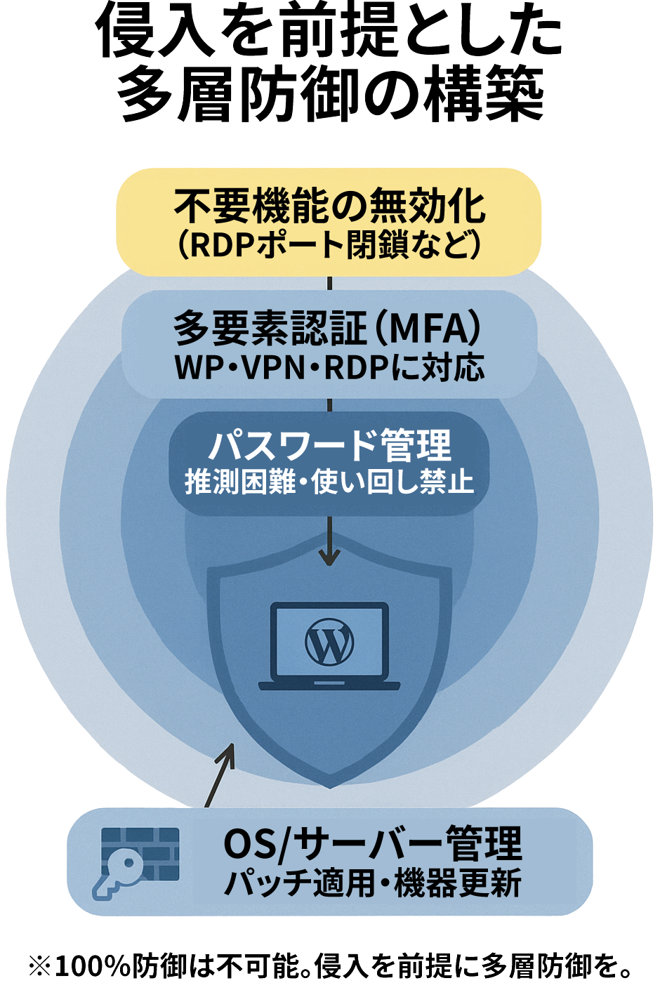 侵入を前提とした多層防御の構築