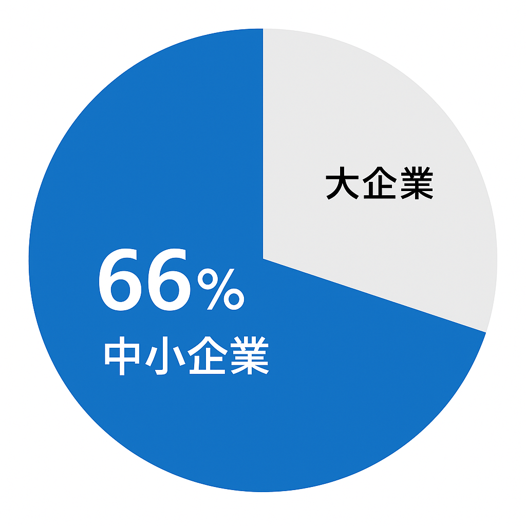 被害件数の約3分の2が中小企業