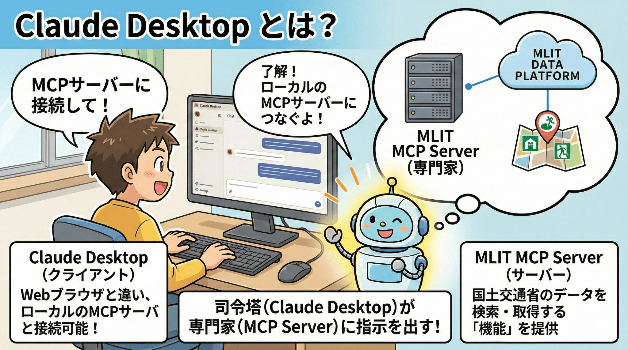 Claude DesktopがローカルのMCPサーバー(MLITデータ連携用)に接続する仕組みのイラスト。Claude Desktopを「司令塔」、MCPサーバーを「専門家」と位置づけ、アプリからローカルサーバーへ指示を出す構成を説明している。